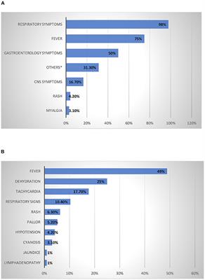 Clinical Characteristics, Laboratory Findings, Management, and Outcome of Severe Coronavirus Disease 2019 in Children at a Tertiary Care Center in Riyadh, Saudi Arabia: A Retrospective Study